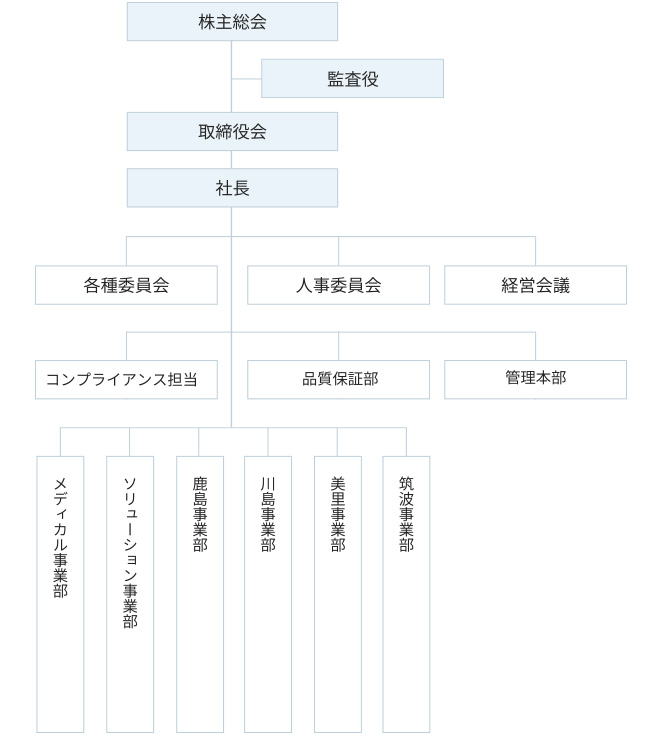 サンプラネットの組織構造を示す組織図。最上段に株主総会があり、そこから監査役と取締役会に分岐する。取締役会の下には社長が配置され、社長の下に各種委員会、人事委員会、経営会議が並ぶ。経営会議の配下にはコンプライアンス担当、品質保証部、管理本部がある。管理本部の下にはメディカル事業部、ソリューション事業部、鹿島事業部、川島事業部、美里事業部、筑波事業部の六つの事業部が並んでいる。