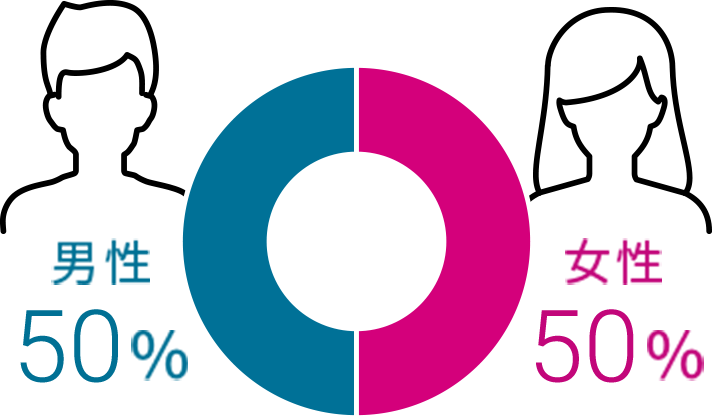男女比を表したグラフ